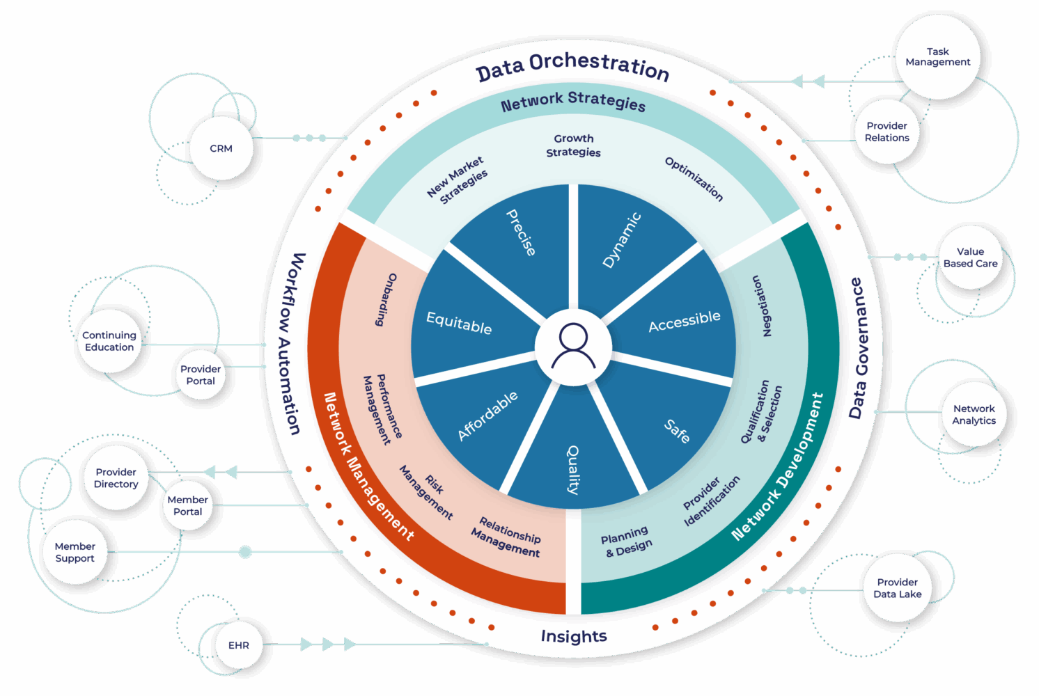 Provider Network Lifecycle graphic